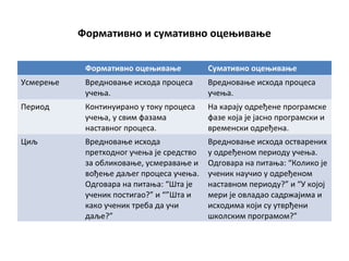 Формативно и сумативно оцењивање
Формативно оцењивање Сумативно оцењивање
Усмерење Вредновање исхода процеса
учења.
Вредновање исхода процеса
учења.
Период Континуирано у току процеса
учења, у свим фазама
наставног процеса.
На карају одређене програмске
фазе која је јасно програмски и
временски одређена.
Циљ Вредновање исхода
претходног учења је средство
за обликовање, усмеравање и
вођење даљег процеса учења.
Одговара на питања: “Шта је
ученик постигао?” и “”Шта и
како ученик треба да учи
даље?”
Вредновање исхода остварених
у одређеном периоду учења.
Одговара на питања: “Колико је
ученик научио у одређеном
наставном периоду?” и “У којој
мери је овладао садржајима и
исходима који су утврђени
школским програмом?”
 