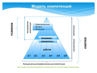 Модель компетенций




                      менеджерские
                      компетенции
РАЗВИВАЕМ




                                     • Коммуникационные




                                                                            компетенции
                                     • Деловые
                                     • Личностные



                                            менеджеры
                                            менеджеры




                                                                                            ИЗМЕРЯЕМ
                                                                            корпоративные
                                            специалисты
                                           специалисты


                                               рабочие

                         ф1           ф2      ф3      ф4   ф5     ф6


                   Функциональные/профессиональные компетенции
            * Для каждого уровня формируется уникальный по составу набор компетенций
 
