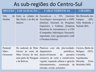 As sub-regiões do Centro-Sul
REGIÃO        LOCALIZAÇÃO                CARACTERÍSTICAS                       CIDADES
Vale      do Entre as cidades de Encontra-se o ITA (Instituto                São Bernardo dos
Paraíba      São Paulo e do Rio de Tecnológico Aeroespacial); o INPE         Campos      (SP),
             Janeiro.              (Instituto Nacional de Pesquisas          Volta Redonda e
                                   Espaciais); a Embraer (Empresa            Taubaté (RJ).
                                   Brasileira de Aeronáutica) e a CSN
                                   (Companhia Siderúrgica Nacional);
                                   importante setor agropecuário (café
                                   e Pecuária leiteira).


Pantanal     Do sudoeste de Mato     Planícies com alta pluviosidade;        Cáceres, Barão de
Mato-        Grosso ao oeste de      alagamentos               periódicos;   Melgaço (MT),
Grossense    Mato Grosso do Sul,     desenvolvimento       da     pecuária   Corumbá,
             uma parte do Paraguai   extensiva de corte e extrativismo       Aquidauana,
             e da Bolívia.           vegetal; expansão urbana e agrícola     Miranda, Porto
                                     (desmatamentos, construção de           Murtinho (MS).
                                     estradas, erosão, poluição).
 