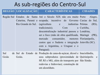 As sub-regiões do Centro-Sul
REGIÃO LOCALIZAÇÃO                    CARACTERÍSTICAS                    CIDADES

Região Sul Estados de Santa Até o Século XIX não era muito             Porto Alegre,
           Catarina, Paraná e ocupada; incentivo do Governo            Caxias do Sul,
           Rio Grande do Sul. (agricultura       e        indústrias   Pelotas     (RS),
                              tradicionais);        Com            a   Curitiba,
                              descentralização industrial passou a     Londrina,
                              ser o foco (mão de obra qualificada,     Maringá (PR),
                              mercado      consumidor,     menores     Florianópolis,
                              custos que o Sudeste e integração        Joinville (SC).
                              com a Argentina, o Uruguai e o
                              Paraguai).
Sul     de Sul do Estado de Produção de cana-de-açúcar, álcool e       Inaciolândia,
Goiás      Goiás.             seus subprodutos (proximidade de         Quirinópolis e
                              SP, RJ e MG, além do transporte por      São Simão.
                              rodovias e hidrovias); construção de
                              um alcoolduto.
 