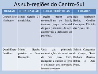 As sub-regiões do Centro-Sul
 REGIÃO       LOCALIZAÇÃO          CARACTERÍSTICAS                 CIDADES

Grande Belo Minas Gerais: 34 Terceira    maior      área        Belo    Horizonte,
Horizonte   municípios.      metropolitana do Brasil;           Betim,     Confim,
                             terceiro parque industrial         Contagem, Ribeirão
                             do país (indústrias de aço,        das Neves, etc.
                             automóveis e derivados de
                             petróleo).




Quadrilátero Minas      Gerais: Uma       das      principais   Sabará, Congonhas
Ferrífero    próxima a Belo concentrações de minérios           do Campo, Santa
             Horizonte.         do País (ouro, ferro,           Bárbara, Mariana,
                                manganês e outros); o ferro     Itabira  e Ouro
                                é destinado aos mercados        Preto.
                                interno e externo.
 