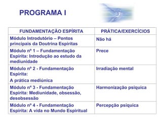 FUNDAMENTAÇÃO ESPÍRITA PRÁTICA/EXERCÍCIOS
Módulo Introdutório – Pontos
principais da Doutrina Espíritas
Não há
Módulo nº 1 – Fundamentação
Espírita: Introdução ao estudo da
mediunidade
Prece
Módulo nº 2 - Fundamentação
Espírita:
A prática mediúnica
Irradiação mental
Módulo nº 3 - Fundamentação
Espírita: Mediunidade, obsessão,
desobsessão
Harmonização psíquica
Módulo nº 4 - Fundamentação
Espírita: A vida no Mundo Espiritual
Percepção psíquica
PROGRAMA I
 