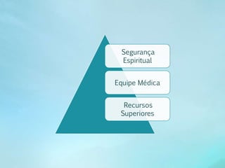Segurança 
Espiritual 
Equipe Médica 
Recursos 
Superiores 
 