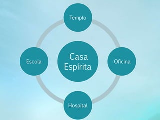 Templo 
Casa 
Espírita 
Oficina 
Hospital 
Escola 
 