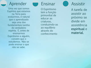 Aprender 
Uma vez que somos 
Espíritos que estamos 
na Terra para 
evoluirmos, é natural 
que o aprendizado 
seja uma das 
fundamentais tarefas 
do verdadeiro 
espírita. E, antes de 
ensinarmos 
Espiritismo a alguém, 
convém que o 
estudemos. Não se 
pode ensinar o que 
não se sabe. 
Ensinar 
O Espiritismo 
tem a função 
primordial de 
educar as 
criaturas, 
conduzindo-as 
ao equilíbrio 
através do 
conhecimento 
Assistir 
A tarefa de 
assistir ao 
próximo se 
divide em 
assistência 
espiritual e 
material. 
 