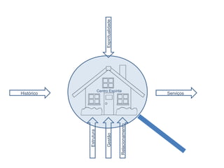 Centro Espírita
Histórico Serviços
EspiritualidadeGestão
Estrutura
Relacionamento
 
