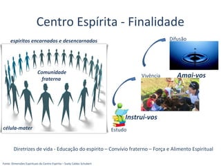 Fonte: Dimensões Espirituais do Centro Espírita – Suely Caldas Schubert
Centro Espírita - Finalidade
célula-mater
Comunidade
fraterna
espiritos encarnados e desencarnados
Estudo
Vivência
Difusão
Diretrizes de vida - Educação do espírito – Convívio fraterno – Força e Alimento Espiritual
Amai-vos
Instruí-vos
 