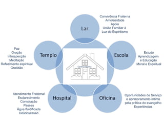 Centro Espírita
Estudo
Aprendizagem
e Educação
Moral e Espiritual
Paz
Oração
Introspecção
Meditação
Refazimento espiritual
Gratidão
Convivência Fraterna
Amorosidade
Apoio
União Familiar à
Luz do Espiritismo
Oportunidades de Serviço
e aprimoramento íntimo
pela prática do evangelho
Experiências
Atendimento Fraternal
Esclarecimento
Consolação
Passes
Água fluidificada
Desobsessão
 
