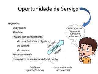 Oportunidade de Serviço
Requisitos:
Boa vontade
Afinidade
Preparo com conhecimento:
da casa (estrutura e objetivos)
do trabalho
da doutrina
Responsabilidade
Esforço para se melhorar (auto-educação)
Evolução
instituição
pessoal
Meu processo
pessoal de
autodesen-
volvimento ?
hábitos e
inclinações más
desenvolvimento
do potencial
 