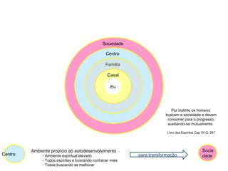 Sociedade
Centro
Família
Eu
Centro
Ambiente propício ao autodesenvolvimento
- Ambiente espiritual elevado
- Todos espíritas e buscando conhecer mais
- Todos buscando se melhorar
Socie
dadepara transformação
Por instinto os homens
buscam a sociedade e devem
concorrer para o progresso,
auxiliando-se mutuamente.
Livro dos Espíritos Cap VII Q. 267
 