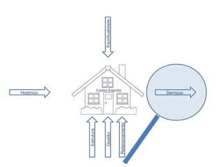 Centro Espírita
Histórico Serviços
EspiritualidadeGestão
Estrutura
Relacionamento
 