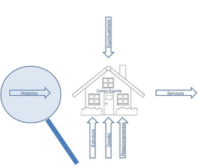 Centro Espírita
Histórico Serviços
EspiritualidadeGestão
Estrutura
Relacionamentos
 