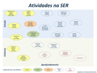 Atividades na SEREstudoVivência
Aprofundamento
Auto
desenvolvi-
mento
Em
Estudo
Grupo de Pais
Grupos de
Atividades
Profissionais
Grupo de
Estudos
(sab-16h)
Grupo de
Estudos
(qua-20h)
Estudos
Espíritas
(ter-20h)
Estudo Livro
Raul Teixeira
(ter-16h)
Estudo Livro
dos Espíritos
(seg-20h)
Estudo do
Livro dos
Espíritos
(sab-19:30h)
Plantão de
Passes
(sab-17:30h)
Atendimento
Fraterno
(sab-17:30h)
Avança
das
Temas
diversos à Luz
do Espiritismo
(sab-14:30h)
Mocidade
(qua-20h)
(sab-14:30h)
Evangelização
Crianças
(qua-20h)
Crianças Jovens
Espiritismo em
poucas
palavras
(sab-14:30h)
Princípios
Básicos
(qua-20h)
Grupo de
Costura e
Bazar
(ter-14h)
Vivendo com
Jesus
(qui-15:30h)
Palestra
Pública e
Passes
(qua-20h)
Legenda das atividades: Iniciantes
Visita a
Instituições
(primeiro dom
-13:30h)
Quadro em desenvolvimento
 