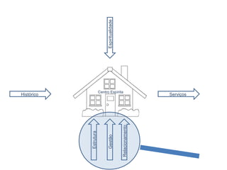 Centro Espírita
Histórico Serviços
EspiritualidadeGestão
Estrutura
Relacionamento
 