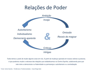 Relações de Poder
Autoritarismo
Individualismo
Democracia aparente
Omissão
Receio de magoar
&
Críticas
Intrigas
Ambição
Inveja
Fonte: Centro Espírita – Tendências e Tendenciosidades – Cezar Braga Said
Todos temos o pode de mudar alguma coisa em nós. A partir da mudança operada em nossos valores e posturas,
é que podemos mudar a natureza das relações que estabelecemos no Centro Espírita, colaborando para que
nele reine a democracia e a fraternidade ou permaneça o autoritarismo e a centralização
 