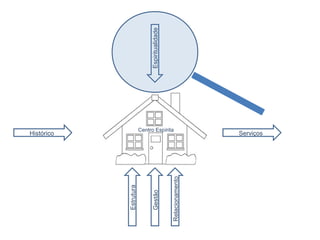Centro Espírita
Histórico Serviços
EspiritualidadeGestão
Estrutura
Relacionamento
 