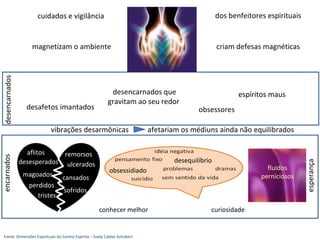 magoados
sofridos
ulcerados
perdidos
tristes
remorsosaflitos
cansados
desesperados
Fonte: Dimensões Espirituais do Centro Espírita – Suely Caldas Schubert
fluidos
perniciosos
curiosidade
esperança
vibrações desarmônicas
encarnadosdesencarnados
conhecer melhor
afetariam os médiuns ainda não equilibrados
dos benfeitores espirituaiscuidados e vigilância
desequilíbrio
obsessidiado
criam defesas magnéticasmagnetizam o ambiente
desafetos imantados
desencarnados que
gravitam ao seu redor
obsessores
espíritos maus
 