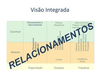 Visão Integrada
Espiritual
Material
Organização Espaços Trabalhos
Auditório
Salasdeestudo
Salasdeatendimento
Biblioteca
Livraria
Defesas
Magnéticas
Palestras
EstudoSistematizado
Evangelização
AtendimentoEspiritual
ReuniãoMediúnica
Divulgação
Assistência
Social
Apoio Espiritual
Preparo vibratório de
espíritos e ambientes
RELACIONAMENTOSPlanejamento
Estrutura
Gestão
Direcionamento e
Apoio Espiritual
 