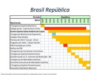 Brasil República
Período
Época
Movimento
1889
1890
1906
1907
1932
1936
1937
1939
1946
1947
1948
1949
1950
II Congresso Espírita Brasileiro
Código penal - espiritismo é crime
Centro Espírita Santo Antônio do Cupim
I Congresso Brasileiro de Esperanto
Colégio Allan Kardec
Parnaso de Além Tumulo - Chico
Programa de rádio - Caibar Schutel
FEB é fechada por 3 dias
Gráfica da FEB
I Congresso de Jornalistas e Escritores
I Congresso Espírita Panamericano
Divaldo funda o C.E. Caminho da Redenção - BA
I Congresso de Mocidades Espíritas
Conselho Consultivo de Mocidades Espíritas
II Congresso Espírita Panamericano
Conselho Federativo Nacional
República
Fonte de informação: Os primeiros anos do Espiritismo e a Mediunidade no Brasil - Licurgo S. de Lacerda Filho
 