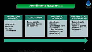 PREPARAÇÃO
ESPIRITUAL
• Recepção
• Oração
• Leitura
comentada
FLUIDOTERAPIA
• Passe espírita
(plantões diários,
se possível)
ORIENTAÇÃO
INDIVIDUAL
• Atendentes
fraternos
qualificados (com
experiência
em reuniões
mediúnicas, de
preferência)
ORIENTAÇÃO AO
GRUPO FAMILIAR
• Sugerida pelo
atendente
fraterno, quando
possível e
necessária.
Seminário: O Centro Espírita e a Desobsessão www.ProjetoMpM.com.br
6
Atendimento Fraterno (5) (6)
 