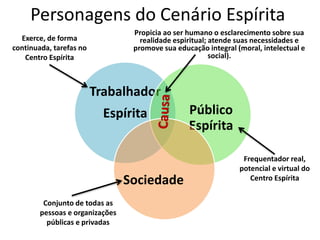 Personagens do Cenário Espírita
Conjunto de todas as
pessoas e organizações
públicas e privadas
Frequentador real,
potencial e virtual do
Centro Espírita
Propicia ao ser humano o esclarecimento sobre sua
realidade espiritual; atende suas necessidades e
promove sua educação integral (moral, intelectual e
social).
Exerce, de forma
continuada, tarefas no
Centro Espírita
Trabalhador
Espírita Público
Espírita
Sociedade
 