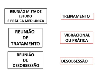 REUNIÃO MISTA DE 
ESTUDO 
E PRÁTICA MEDIÚNICA 
TREINAMENTO 
REUNIÃO 
DE 
TRATAMENTO 
REUNIÃO 
DE 
DESOBSESSÃO 
VIBRACIONAL 
OU PRÁTICA 
DESOBSESSÃO 
 
