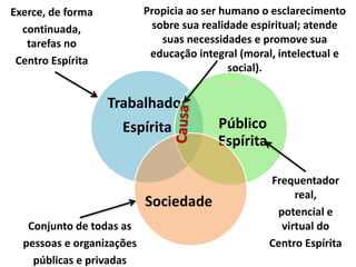Conjunto de todas as 
pessoas e organizações 
públicas e privadas 
Propicia ao ser humano o esclarecimento 
sobre sua realidade espiritual; atende 
suas necessidades e promove sua 
educação integral (moral, intelectual e 
Frequentador 
real, 
potencial e 
virtual do 
Centro Espírita 
social). 
Exerce, de forma 
continuada, 
tarefas no 
Centro Espírita 
Trabalhador 
Espírita Público 
Espírita 
Sociedade 
 