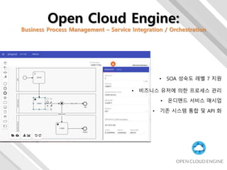 • SOA 성숙도 레벨 7 지원
• 비즈니스 유저에 의한 프로세스 관리
• 온디맨드 서비스 매시업
• 기존 시스템 통합 및 API 화
Open Cloud Engine:
Business Process Management – Service Integration / Orchestration
 