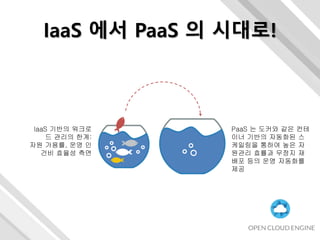 IaaS 에서 PaaS 의 시대로!
IaaS 기반의 워크로
드 관리의 한계:
자원 가용률, 운영 인
건비 효율성 측면
PaaS 는 도커와 같은 컨테
이너 기반의 자동화된 스
케일링을 통하여 높은 자
원관리 효률과 무정지...