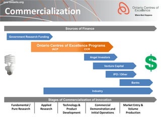 Commercialization
                                      Sources of Finance

Government Research Funding


                  Ontario Centres of Excellence Programs
                              IACP                  CCR


                                                      Angel Investors


                                                                      Venture Capital


                                                                            IPO / Other


                                                                                          Banks


                                                           Industry


                          Stages of Commercialization of Innovation
 Fundamental /       Applied         Technology &             Commercial            Market Entry &
 Pure Research       Research           Product           Demonstration and            Volume
                                     Development           Initial Operations        Production
 