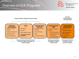 Overview of OCE Programs


                                                                                                                                                                                  Centre	
  for	
  
                             Industry	
  Academic	
  Collabora've	
  Programs	
  (IACP)	
                                                                                  Commercializa'on	
  
                                                                                                                                                                           of	
  Research	
  (CCR)	
  




          Collabora've	
                                Talent	
  
                                                                 	
                            Technology	
  Transfer	
         Social	
  Innova'on	
  (SI)	
            Commercializa'on             	
  
       Commercializa'on       	
                           	
                                     Partnerships   	
                        (NEW)	
                        of	
  Research(	
  CCR)	
  
  •  Technical	
  Problem	
                    •  Connec3ons	
                             •  Technology	
  Transfer	
       •  Student	
  Compe33on	
               •  Advisory	
  Services	
  
     Solving	
                                                                                Networks	
  
                                               •  First	
  Job	
                                                             •  Projects	
                           •  Embedded	
  Execu3ve	
  
  •  Collabora3ve	
  Research	
                                                            •  Proof	
  Of	
  Principle	
         •  Health	
  Improvement	
  
                                               •  Value	
  Added	
  Personnel	
                                                                                      •  New	
  Entrepreneur	
  –	
  
  •  Market	
  Readiness	
                                                                 •  CONII	
                            •  Sustainability	
  &	
  the	
        Micro	
  Finance	
  
                                               •  Experien'al	
  Learning	
  
                                                                                                                                    Environment	
  
  •  Special	
  Energy	
  Fund	
                  (ELP)(NEW)	
                             •  Knowledge	
  Exchange	
                                                •  Facilitated	
  Access	
  	
  
                                                                                                                                 •  Poverty	
  Allevia3on	
             to	
  Capital	
  

                                     OCE	
  programs	
  funded	
  by	
  the	
  Province	
  of	
                               OCE	
  programs	
  funded	
  by	
       OCE	
  programs	
  funded	
  by	
  
                                      Ontario	
  to	
  Colleges,	
  Universi'es	
  and	
                                      the	
  Province	
  of	
  Ontario	
        the	
  Government	
  of	
  
                                                  Research	
  Hospitals	
  	
                                                      to	
  NPOs	
  and	
  SEs	
          Canada	
  to	
  companies	
  




                                                                                                                                                                                                             Page	
  1	
  
 