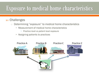  Challenges
o Determining “exposure” to medical home characteristics
• Measurement of medical home characteristics
• Practice level vs patient level exposure
• Assigning patients to practices
Practice A Practice ZPractice CPractice B
Patient
 
