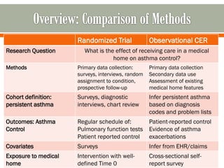 Randomized Trial Observational CER
Research Question What is the effect of receiving care in a medical
home on asthma control?
Methods Primary data collection:
surveys, interviews, random
assignment to condition,
prospective follow-up
Primary data collection
Secondary data use
Assessment of existing
medical home features
Cohort definition:
persistent asthma
Surveys, diagnostic
interviews, chart review
Infer persistent asthma
based on diagnosis
codes and problem lists
Outcomes: Asthma
Control
Regular schedule of:
Pulmonary function tests
Patient reported control
Patient-reported control
Evidence of asthma
exacerbations
Covariates Surveys Infer from EHR/claims
Exposure to medical
home
Intervention with well-
defined Time 0
Cross-sectional self-
report survey
 