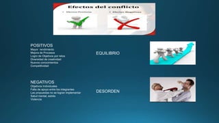 POSITIVOS
Mayor rendimiento
Mejora de Procesos
Logro de Objetivos por retos
Diversidad de creatividad
Nuevos conocimientos
Competitividad
EQUILIBRIO
NEGATIVOS
Objetivos Individuales
Falta de apoyo entre los integrantes
Las propuestas no se logran implementar
Salud mental, estrés
Violencia
DESORDEN
 