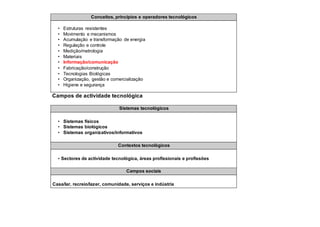 Conceitos, princípios e operadores tecnológicos
• Estruturas resistentes
• Movimento e mecanismos
• Acumulação e transformação de energia
• Regulação e controle
• Medição/metrologia
• Materiais
• Informação/comunicação
• Fabricação/construção
• Tecnologias Biológicas
• Organização, gestão e comercialização
• Higiene e segurança
Campos de actividade tecnológica
Sistemas tecnológicos
• Sistemas físicos
• Sistemas biológicos
• Sistemas organizativos/informativos
Contextos tecnológicos
• Sectores de actividade tecnológica, áreas profissionais e profissões
Campos sociais
Casa/lar, recreio/lazer, comunidade, serviços e indústria
 