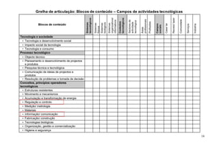 Grelha de articulação: Blocos de conteúdo – Campos de actividades tecnológicas
14
 