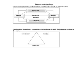 Esquema base organizador
Uma visão antropológica das relações tecnologia–sociedade estruturante de um sistema de valores.
Uma perspectiva epistemológica na construção e conceptualização do campo, objecto e método da Educação
Tecnológica.
SISTEMA DE
VALORES
SOCIEDADE
NATUREZA
TÉCNICACIÊNCIA
CONHECIMENT PROCESSO
CONTEXTO
 