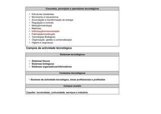 Conceitos, princípios e operadores tecnológicos
• Estruturas resistentes
• Movimento e mecanismos
• Acumulação e transformação de energia
• Regulação e controle
• Medição/metrologia
• Materiais
• Informação/comunicação
• Fabricação/construção
• Tecnologias Biológicas
• Organização, gestão e comercialização
• Higiene e segurança
Campos de actividade tecnológica
Sistemas tecnológicos
• Sistemas físicos
• Sistemas biológicos
• Sistemas organizativos/informativos
Contextos tecnológicos
• Sectores de actividade tecnológica, áreas profissionais e profissões
Campos sociais
Casa/lar, recreio/lazer, comunidade, serviços e indústria
 