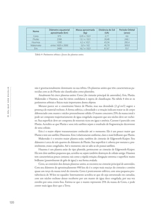 Océuquenosenvolve
120
não é gravitacionalmente dominante na sua órbita. Os planetas-anões que têm características pa-
recidas com as de Plutão são classificados como plutoides.
Atualmente há cinco planetas-anões: Ceres (do cinturão principal de asteroides), Eris, Plutão,
Makemake e Haumea, mas há vários candidatos à espera de classificação. Na tabela 4 têm-se os
parâmetros orbitais e físicos mais importantes destes objetos
Metano parece ser o constituinte básico de Plutão, mas sua densidade (2 g/cm3) sugere a
presença de material rochoso. A forma esférica, a densidade e a rotação indicam tratar-se de corpo
diferenciado com manto e núcleo provavelmente sólido. O manto concentra 25% da massa total e
pode ser composto majoritariamente de água congelada enquanto que seu núcleo deve ser rocho-
so. Sua superfície deve ser composta de minerais ricos em água e amônia. Caronte é parecido com
Plutão. Acredita-se que Plutão e seus três satélites sejam o resultado de fragmentação decorrente
de uma colisão.
Eris é o maior objeto transnetuniano conhecido até o momento. Ele é um pouco maior que
Plutão e tem um satélite, Disnomia. Eris é relativamente uniforme, claro e mais brilhante que Plutão.
Makemake é o terceiro maior planeta-anão, também do cinturão de Edgeworth-Kuiper. Seu
diâmetro é cerca de três quartos do diâmetro de Plutão. Sua superfície é coberta por metano e, pos-
sivelmente, etano congelados. Até o momento, não se sabe se ele possui satélites.
Haumea é um planeta-anão do tipo plutoide, pertencente ao cinturão de Edgeworth-Kuiper.
Ele tem dois satélites pequenos que, acredita-se, sejam também destroços de colisão antiga. Haumea
tem características pouco comuns, tais como a rápida rotação, elongação extrema e superfície muito
brilhante (possivelmente de gelo de água) e sua forma ovalada.
Ceres, ao contrário dos demais planetas-anões, se encontra no cinturão principal de asteroides.
Com seu diâmetro de aproximadamente 950 km ele é o corpo mais maciço do cinturão e contém
quase um terço da massa total do cinturão. Ceres é praticamente esférico, com uma pequena pro-
tuberância de 30 km no equador. Internamente acredita-se que ele seja estruturado em camadas,
com um núcleo rochoso denso recoberto por um manto de água doce congelada, por sua vez
envolto por uma crosta fina. Estima-se que o manto represente 25% da massa de Ceres, e pode
conter mais água doce que a Terra.
Nome
Diâmetro equatorial
aproximado (km)
Massa aproximada
(kg)
Distância do Sol
(UA)
Período Orbital
(anos)
Ceres 975 0,95 × 1021 2,77 4,6
Plutão 2306 13,1 × 1021 39,48 248,1
Haumea 1500 4,2 × 1021 43,34 285,4
Makemake entre 1600 e 2000 3,0 × 102 45,79 309,9
Éris 2400 16,7 × 1021 67,67 557
Tabela 4- Parâmetros orbitais e físicos dos planetas-anões.
 