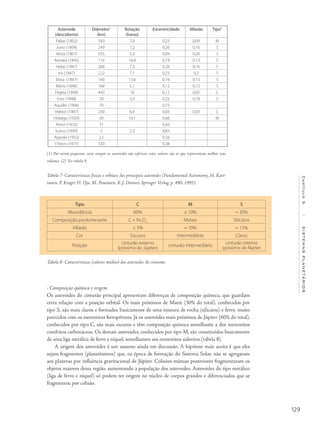 129
Capítulo5/SISTEMASPLANETÁRIOS
• Composição química e origem
Os asteroides do cinturão principal apresentam diferenças de composição química, que guardam
certa relação com a posição orbital. Os mais próximos de Marte (30% do total), conhecidos por
tipo S, são mais claros e formados basicamente de uma mistura de rocha (silicatos) e ferro, muito
parecidos com os meteoritos ferropétreos. Já os asteroides mais próximos de Júpiter (60% do total),
conhecidos por tipo C, são mais escuros e têm composição química semelhante a dos meteoritos
condritos carbonáceos. Os demais asteroides, conhecidos por tipo M, são constituídos basicamente
de uma liga metálica de ferro e níquel, semelhantes aos meteoritos sideritos (tabela 8).
A origem dos asteroides é um assunto ainda em discussão. A hipótese mais aceita é que eles
sejam fragmentos (planetésimos) que, na época de formação do Sistema Solar, não se agregaram
aos planetas por influência gravitacional de Júpiter. Colisões mútuas posteriores fragmentaram os
objetos maiores dessa região, aumentando a população dos asteroides. Asteroides do tipo metálico
(liga de ferro e níquel) só podem ter origem no núcleo de corpos grandes e diferenciados que se
fragmentou por colisão.
Asteroide
(descoberta)
Diâmetro1
(km)
Rotação
(horas)
Excentricidade Albedo Tipo2
Pallas (1802) 583 7,9 0,23 0,09 M
Juno (1804) 249 7,2 0,26 0,16 S
Vesta (1807) 555 5,3 0,09 0,26 S
Astraea (1845) 116 16,8 0,19 0,13 S
Hebe (1847) 206 7,3 0,20 0,16 S
Iris (1847) 222 7,1 0,23 0,2 S
Elora (1847) 160 13,6 0,16 0,13 S
Metis (1848) 168 5,1 0,12 0,12 S
Higiea (1849) 443 18 0,12 0,05 C
Eros (1898) 20 5,3 0,22 0,18 S
Aquiles (1906) 70 0,15
Hektor (1907) 230 6,9 0,03 0,03 C
Hidalgo (1920) 30 10,1 0,66 M
Amor (1932) 5? 0,43
Icarus (1949) 2 2,3 0,83
Appolo (1932) 2,5 0,56
Chiron (1977) 320 0,38
(1) Por serem pequenos, nem sempre os asteroides são esféricos; estes valores são os que representam melhor seus
volumes. (2) Ver tabela 9.
Tabela 7- Características físicas e orbitais dos principais asteroides (Fundamental Astronomy, H. Kart-
tunen, P. Kroger H. Oja, M. Poutanen, K.J. Donner, Springer Verlag, p. 490, 1995).
Tipo C M S
Abundância 60% ≤ 10% ≈ 30%
Composição predominante C + Fe3
O4
Metais Silicatos
Albedo < 5% ≈ 10% ≈ 15%
Cor Escuros Intermediário Claros
Posição
cinturão externo
(próximo de Júpiter)
cinturão intermediário
cinturão interno
(próximo de Marte)
Tabela 8- Características (valores médios) dos asteroides do cinturão.
 