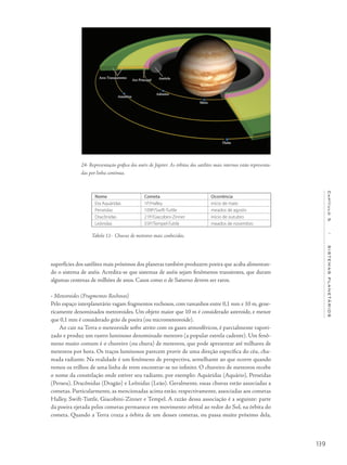139
Capítulo5/SISTEMASPLANETÁRIOS
superfícies dos satélites mais próximos dos planetas também produzem poeira que acaba alimentan-
do o sistema de anéis. Acredita-se que sistemas de anéis sejam fenômenos transientes, que duram
algumas centenas de milhões de anos. Casos como o de Saturno devem ser raros.
• Meteoroides (Fragmentos Rochosos)
Pelo espaço interplanetário vagam fragmentos rochosos, com tamanhos entre 0,1 mm e 10 m, gene-
ricamente denominados meteoroides. Um objeto maior que 10 m é considerado asteroide, e menor
que 0,1 mm é considerado grão de poeira (ou micrometeoroide).
Ao cair na Terra o meteoroide sofre atrito com os gases atmosféricos, é parcialmente vapori-
zado e produz um rastro luminoso denominado meteoro (a popular estrela cadente). Um fenô-
meno muito comum é o chuveiro (ou chuva) de meteoros, que pode apresentar até milhares de
meteoros por hora. Os traços luminosos parecem provir de uma direção específica do céu, cha-
mada radiante. Na realidade é um fenômeno de perspectiva, semelhante ao que ocorre quando
vemos os trilhos de uma linha de trem encontrar-se no infinito. O chuveiro de meteoros recebe
o nome da constelação onde estiver seu radiante, por exemplo: Aquáridas (Aquário), Perseidas
(Perseu), Dracônidas (Dragão) e Leônidas (Leão). Geralmente, essas chuvas estão associadas a
cometas. Particularmente, as mencionadas acima estão, respectivamente, associadas aos cometas
Halley, Swift-Tuttle, Giacobini-Zinner e Tempel. A razão dessa associação é a seguinte: parte
da poeira ejetada pelos cometas permanece em movimento orbital ao redor do Sol, na órbita do
cometa. Quando a Terra cruza a órbita de um desses cometas, ou passa muito próximo dela,
24- Representação gráfica dos anéis de Júpiter. As órbitas dos satélites mais internos estão representa-
das por linha contínua.
Nome	 Cometa	 Ocorrência
Eta Aquáridas 1P/Halley início de maio
Perseidas 109P/Swift-Tuttle meados de agosto
Dracônidas 21P/Giacobini-Zinner início de outubro
Leônidas 55P/Tempel-Tuttle meados de novembro
Tabela 11- Chuvas de meteoros mais conhecidas.
 