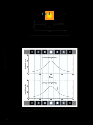 Océuquenosenvolve
150
29- Durante o trânsito, o planeta bloqueia parte da luz e o brilho da estrela decai.
30- A curva de amplificação da luz de uma estrela com planeta apresenta um pico quando o planeta
transita a estrela.
planeta
estrela
curva de luz
Tempo
Brilho
12 3
1 2
3
Estrela sem planeta
Estrela com planeta
Dias
0 10 20 30 40
0 10 20 30 40
1
2
3
4
1
2
3
4
 