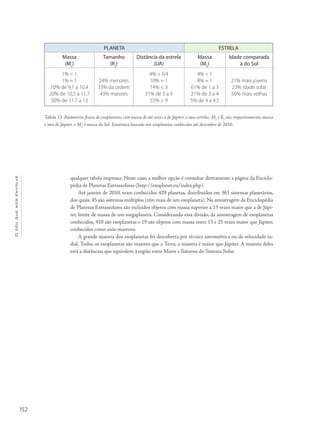 Océuquenosenvolve
152
qualquer tabela impressa. Neste caso, a melhor opção é consultar diretamente a página da Enciclo-
pédia de Planetas Extrassolares (http://exoplanet.eu/index.php).
Até janeiro de 2010, eram conhecidos 429 planetas, distribuídos em 363 sistemas planetários,
dos quais, 45 são sistemas múltiplos (têm mais de um exoplaneta). Na amostragem da Enciclopédia
de Planetas Extrassolares são incluídos objetos com massa superior a 13 vezes maior que a de Júpi-
ter, limite de massa de um megaplaneta. Considerando essa divisão, da amostragem de exoplanetas
conhecidos, 410 são exoplanetas e 19 são objetos com massa entre 13 e 25 vezes maior que Júpiter,
conhecidos como anãs-marrons.
A grande maioria dos exoplanetas foi descoberta por técnica astrométrica ou de velocidade ra-
dial. Todos os exoplanetas são maiores que a Terra, a maioria é maior que Júpiter. A maioria deles
está a distâncias que equivalem à região entre Marte e Saturno do Sistema Solar.
PLANETA ESTRELA
Massa
(MJ
)
Tamanho
(RJ
)
Distância da estrela
(UA)
Massa
(MS
)
Idade comparada
à do Sol
1% < 1
1% ≈ 1
10% de 9,1 a 10,4
20% de 10,5 a 11,7
50% de 11.7 a 13
24% menores
33% da ordem
43% maiores
4% < 0,4
10% ≈ 1
14% < 3
31% de 3 a 9
55% > 9
4% < 1
8% ≈ 1
61% de 1 a 3
21% de 3 a 4
5% de 4 a 4,5
21% mais jovens
23% idade solar
56% mais velhas
Tabela 13- Parâmetros físicos de exoplanetas, com massa de até vezes a de Júpiter, e suas estrelas. MJ
e RJ
são, respectivamente, massa
e raio de Júpiter, e MS
é massa do Sol. Estatística baseada nos exoplanetas conhecidos até dezembro de 2010.
 
