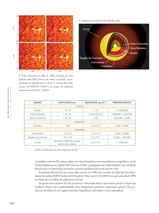 160
Océuquenosenvolve
os modelos teóricos. Os sismos solares de maior frequência ocorrem próximos à superfície e os de
menor frequência nas regiões mais internas. Como a propagação das ondas depende das condições
físicas locais, as observações permitem construir modelos teóricos do interior solar.
A primeira detecção de um sismo solar ocorreu em 1996 com a análise de dados de um instru-
mento do satélite SOHO (Solar and Heliospheric Observatory).O SOHO vem operando desde 1995
em órbita de 1,5 milhão de quilômetros do Sol.
As partes mais externas do Sol, acessíveis à observação direta, apresentam grande variação das
condições físicas com a profundidade, como temperatura, pressão e composição química. Elas po-
dem ser divididas em três regiões: fotosfera (superfície), cromosfera e coroa (atmosfera).
8- Sismo observado em julho de 1996 provocado por uma
explosão solar (bolha branca com cauda à esquerda). Acom-
panhamos da esquerda para a direita a evolução das ondas
sísmicas (SOHO/EIT. SOHO é um projeto de cooperação
internacional entre ESA e NASA).
9- Esquema da estrutura do Sol (fora de escala).
REGIÃO ESPESSURA (km) DENSIDADE (g/cm−3
) TEMPERATURA (K)
Interior
Núcleo ~ 2× 105
~ 150 150.000.000
Zona Radiativa ~ 3× 105
cai de 20 a 0,2 7.000.000 - 2.000.000
Zona Convectiva ~ 2× 105
< 0,2 2.000.000 – 6.400
Superfície
Fotosfera ~ 500 ~ 4.0 × 10−7
6.400 – 4.400
Atmosfera
Cromosfera ~ 2,5× 103
~ 2.0 × 10−7
4.400 – 20.000
Região de transição ~ 8,5× 103
1.0 × 10−16
20.000 - 1.000.000
Coroa
tamanho indefinido, atinge
vários raios solares
< 2.0 × 10−17
> 1.000.000
Tabela 2- Dimensões de cada componente do Sol.
Núcleo
Zona Radiativa
Zona Convectiva
Região de Transição
Fotosfera
Cromosfera
Coroa
 