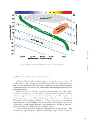 189
Capítulo7/Estrelas
7.3.3 Comparando as diversas categorias de estrelas
Na classificação das estrelas, luminosidade e temperatura superficial são parâmetros que têm papel
semelhante ao peso e altura de uma pessoa, para classificar seu tipo físico. Sabemos que, nos humanos,
essas características são bem correlacionadas, ou seja, normalmente espera-se que pessoas mais altas
tenham maior peso que as de menor estatura. Assim, também os astrônomos procuram correlacionar
os parâmetros estelares.
No início do século 20, o astrônomo dinamarquês Ejnar Hertzsprung (1873-1967) e o nor-
te-americano Henry Norris Russel (1877-1957), descobriram de forma independente que brilho
intrínseco e temperatura estelar se correlacionam ao tamanho das estrelas. Por isso, gráficos que
comparam esses parâmetros para diferentes categorias de estrelas recebem o nome de Diagrama
Hertzsprung-Russel ou, simplesmente, diagrama H-R. Convencionou-se colocar neste diagrama a
magnitude absoluta (ou luminosidade) no eixo das ordenadas e a sequência de tipos espectrais (ou
temperatura) no eixo das abscissas. Nesse caso, a escala de temperatura é invertida, ou seja, as tem-
peraturas maiores ficam à esquerda do gráfico e as menores à direita.
De acordo com o diagrama H-R esquemático da figura 13, a faixa em que se encontra o Sol é
conhecida como Sequência Principal e representa a fase evolutiva em que a maioria das estrelas se
13- Diagrama H-R onde se comparam Brilho (luminosidade, raio) e Cor (temperatura).
 
