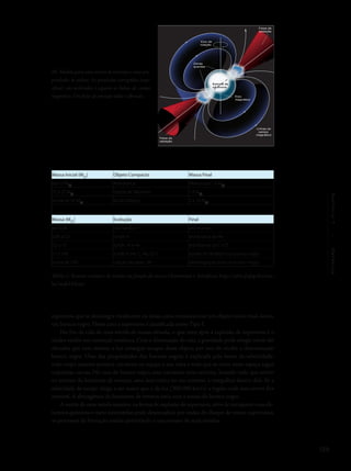 199
Capítulo7/Estrelas
supernova que se desintegra totalmente ou deixa como remanescente um objeto muito mais denso,
um buraco negro. Neste caso a supernova é classificada como Tipo I.
No fim da vida de uma estrela de massa elevada, o que resta após a explosão de supernova é o
núcleo estelar em contração contínua. Com a diminuição do raio, a gravidade pode atingir níveis tão
elevados que nem mesmo a luz consegue escapar desse objeto, por isso ele recebe a denominação
buraco negro. Uma das propriedades dos buracos negros é explicada pela teoria da relatividade:
todo corpo massivo provoca curvatura no espaço a sua volta e tudo que se move nesse espaço segue
trajetórias curvas. No caso do buraco negro, essa curvatura seria extrema, levando tudo que estiver
no interior do horizonte de eventos, uma área crítica no seu entorno, a mergulhar dentro dele. Se a
velocidade de escape chega a ser maior que a da luz (300.000 km/s) a região onde isso ocorre fica
invisível. A abrangência do horizonte de eventos varia com a massa do buraco negro.
A morte de uma estrela massiva,na forma de explosão de supernova,além de enriquecer com ele-
mentos químicos o meio interestelar, pode desencadear, por ondas de choque de outras supernovas,
os processos de formação estelar, permitindo o nascimento de mais estrelas.
24- Modelo para uma estrela de nêutrons e suas pro-
priedades de pulsar. As partículas carregadas [espe-
cificar] são aceleradas e seguem as linhas de campo
magnético. Um feixe de emissão rádio é liberado.
Massa Inicial (M) Objeto Compacto Massa Final
até 10 M Anã-Branca Menor que 1,4 M
10 a 25 M Estrela de Nêutrons 1,4 M
acima de 25 M Buraco Negro 5 a 13 M
Massa (M) Evolução Final
até 0,08 não funde H anã-marrom
0,08 a 0,5 funde H anã-branca de He
0,5 a 10 funde H e He anã-branca de C e O
11 a 100 funde H, He, C, Ne, O, Si estrela de nêutrons ou buraco negro
acima de 100 criação de pares, SN desintegração total ou buraco negro
Tabela 1: Resumo evolutivo de estrelas em função da massa (Astronomia e Astrofísica, http://astro.if.ufrgs.br/estre-
las/node14.htm).
Eixo de
rotação
Zonas
quentes
Eixo
magnético
Linhas do
campo
magnético
Feixe de
radiação
Estrela de
nêutrons
Feixe de
radiação
 