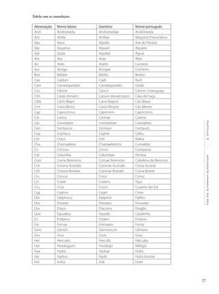 77
Capítulo3/movimentoaparentedocéu
Tabela com as constelações
Abreviação Nome latino Genitivo Nome português
And Andromeda Andromedae Andrômeda
Ant Antlia Antliae Máquina Pneumática
Aps Apus Apodis Ave do Paraíso
Aqr Aquarius Aquarii Aquário
Aql Quila Aquilae Águia
Ara Ara Arae Altar
Ari Aries Arietis Carneiro
Aur Auriga Aurigae Cocheiro
Boo Böötes Böötis Boeiro
Cae Caelum Caeli Buril
Cam Camelopardalis Camelopardalis Girafa
Cnc Câncer Cancri Câncer, Caranguejo
CVn Canes Venatici Canum Venaticorum Cães de Caça
CMa Canis Major Canis Majoris Cão Maior
Cmi Canis Minor Canis Minoris Cão Menor
Cap Capricornus Capricorni Capricórnio
Car Carina Carinae Carena
Cas Cassiopeia Cassiopeiae Cassiopeia
Cen Centaurus Centauri Centauro
Cep Cepheus Cephei Cefeu
Cet Cetus Ceti Baleia
Cha Chamaeleon Chamaeleontis Camaleão
Cir Circinus Circini Compasso
Col Columba Columbae Pomba
Com Coma Berenices Comae Berenices Cabeleira de Berenice
CrA Corona Australis Coronae Australis Coroa Austral
CrB Corona Borealis Coronae Borealis Coroa Boreal
Crv Corvus Corvi Corvo
Crt Crater Crateris Taça
Cru Crux Crucis Cruzeiro do Sul
Cyg Cygnus Cygni Cisne
Del Delphinus Delphini Delfim
Dor Dorado Doradus Dourado
Dra Draco Draconis Dragão
Que Equuleus Equulei Cavalinho
Eri Eridanus Eridani Eridano
For Fornax Fornaaeis Forno
Gem Gemini Geminorum Gêmeos
Gru Grus Gruis Grou
Her Hercules Herculis Hércules
Hor Horologium Horologii Relógio
Hya Hydra Hydrae Hidra
Hyi Hydrus Hydri Hidra Austral
Ind Indus Indi Índio
 
