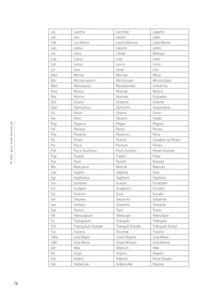 78
Océuquenosenvolve
Lac Lacerta Lacertae Lagarto
Leo Leo Leonis Leão
LMi Leo Minor Leonis Minoris Leão Menor
Lep Lepus Leporis Lebre
Lib Libra Librae Balança
Lup Lupus Lupi Lobo
Lyn Lynux Lyncis Lince
Lyr Lyra Lyrae Lira
Men Mensa Mensae Mesa
Mic Microscopium Microscopii Microscópio
Mon Monoceros Monocerotis Unicórnio
Mus Musca Muscae Mosca
Nor Norma Normae Esquadro
Oct Ocians Octantis Oitante
Oph Ophiuchus Ophiuchi Serpentário
Ori Orion Orionis Orion
Pav Pavo Pavonis Pavão
Peg Pegasus Pegasi Pégaso
Per Perseus Persei Perseu
Phe Phoenix Phoenics Fênix
Pic Pictor Pictoris Cavalete do Pintor
Psc Piscis Piscium Peixes
PsA Piscis Austrinus Piscis Austrini Peixes Austrais
Pup Puppis Puppis Popa
Pyx Pyxis Pyxidis Bússola
Ret Reticulum Reticuli Retículo
Sge Sagitta Sagittae Seta
Sgr Sagittarius Sagittarii Sagitário
Sco Scorpius Scorpii Escorpião
Scl Sculptor Sculptoris Escultor
Sct Scutum Scuti Escudo
Ser Serpens Serpentis Serpente
Sex Sextans Sextantis Sextante
Tau Taurus Tauri Touro
Tel Telescopium Telescopii Telescópio
Tri Triangulum Trianguli Triângulo
TrA Triangulum Autrale Trianguli Autralis Triângulo Autral
Tuc Tucana Tucanae Tucano
UMa Ursa Major Urase Majoris Ursa Maior
UMi Ursa Minor Ursae Minoris Ursa Menor
Vel Vela Velorum Vela
Vir Virgo Virginis Virgem
Vol Volans Volantis Peixe Voador
Vul Vulpecula Vulpeculae Raposa
 