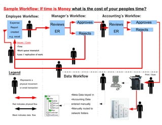 Sample Workflow: If time is Money what is the cost of your peoples time?
 Employee Workflow:                   Manager's Workflow:                Accounting's Workflow:
   Expense                                              Approves                            Approves
                                      Reviews                               Reviews
   Report
                                        ER                                     ER           Rejects
   created
                                                         Rejects
  e.g. excel

         Issues / Costs
         Time
         ●



         Work queue mismatch
         ●



         Loss / replication of work
         ●




  Legend                                                                                          Print / Scan
                                             Data Workflow
             ● Represents a
             physical movement
             or email transaction


                                                ●   Meta Data keyed in
                                                ●   Accounting Data
    Red indicates physical flow                 entered manually
                                                ●   Manually routed to
                                                network folders
    Black indicates data flow
 