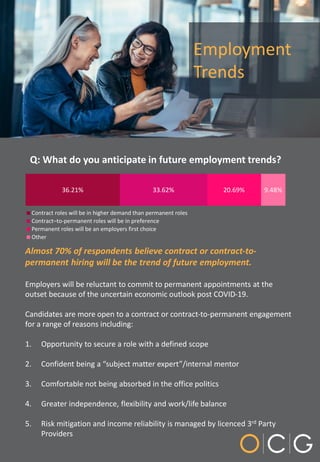 36.21% 33.62% 20.69% 9.48%
Contract roles will be in higher demand than permanent roles
Contract–to-permanent roles will b...